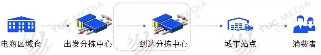 品駿物流運(yùn)營模式