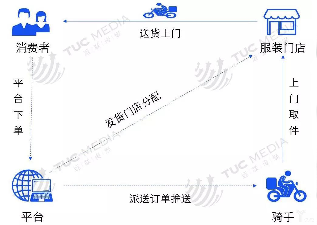 線上線下即時(shí)配送模式