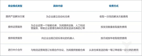 中國倉儲物流機(jī)器人行業(yè)主要商業(yè)模式 中國倉儲物流機(jī)器人行業(yè)主要商業(yè)模式