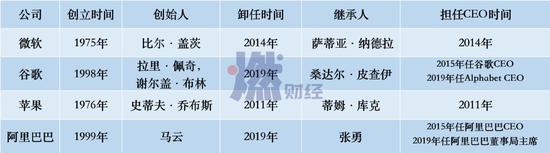 四大科技巨頭創(chuàng)始人交班時間  制圖 / 燃財經(jīng)