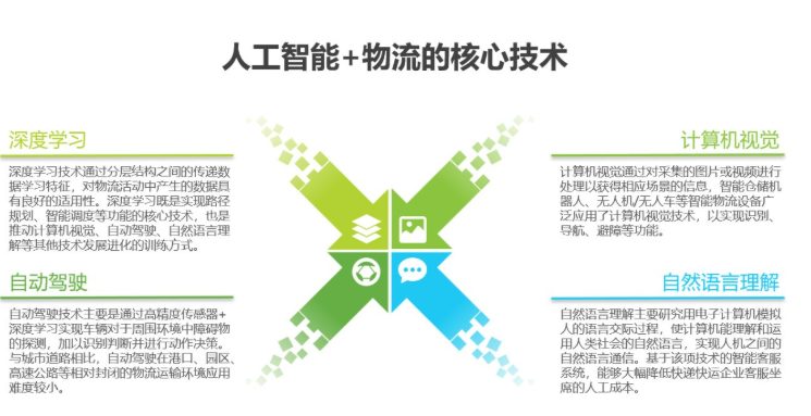 2020中國(guó)人工智能智慧物流的研究發(fā)展報(bào)告