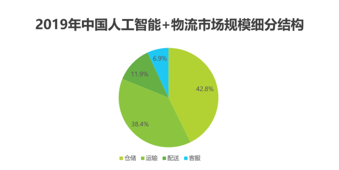 2020中國(guó)人工智能智慧物流的研究發(fā)展報(bào)告