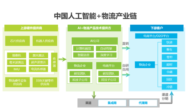2020中國(guó)人工智能智慧物流的研究發(fā)展報(bào)告