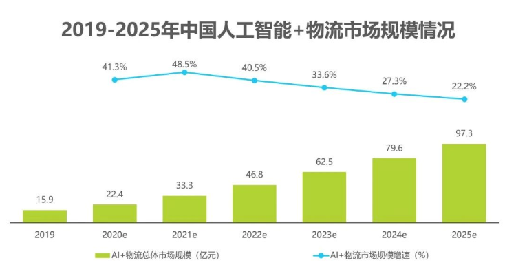 2020中國(guó)人工智能智慧物流的研究發(fā)展報(bào)告
