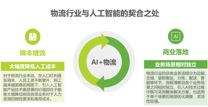 2020中國(guó)人工智能智慧物流的研究發(fā)展報(bào)告