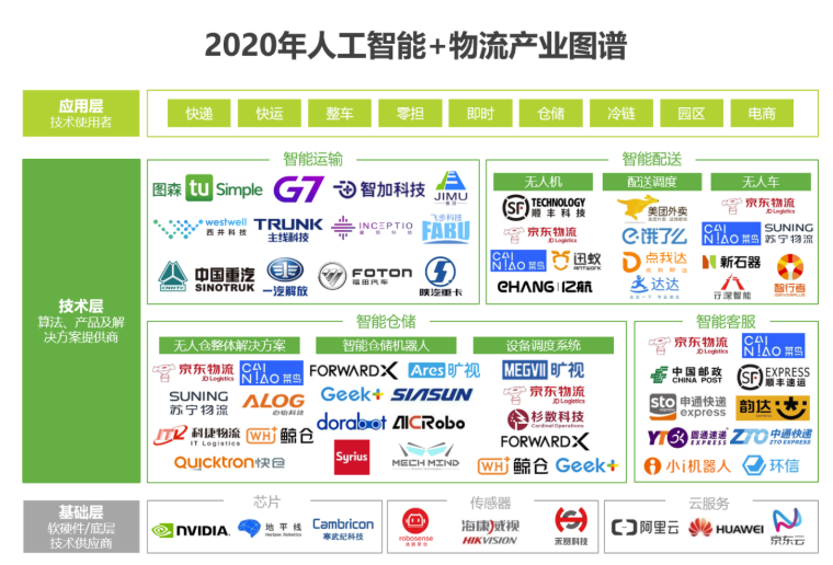 2020中國(guó)人工智能智慧物流的研究發(fā)展報(bào)告