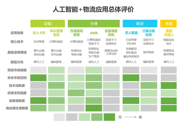 2020中國(guó)人工智能智慧物流的研究發(fā)展報(bào)告