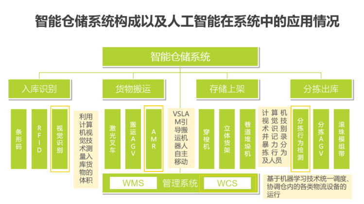 2020中國(guó)人工智能智慧物流的研究發(fā)展報(bào)告