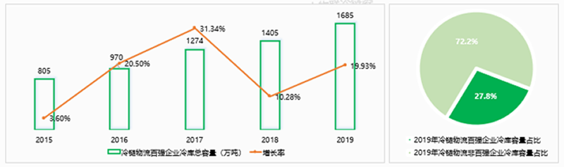 權(quán)威發(fā)布2019中國冷鏈物流百強(qiáng)企業(yè)分析報(bào)告
