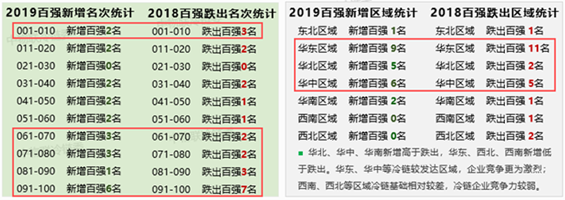 權(quán)威發(fā)布2019中國冷鏈物流百強(qiáng)企業(yè)分析報(bào)告