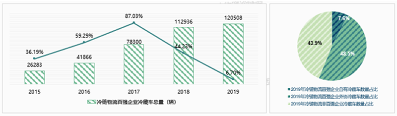 權(quán)威發(fā)布2019中國冷鏈物流百強(qiáng)企業(yè)分析報(bào)告