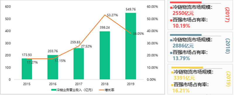 權(quán)威發(fā)布2019中國冷鏈物流百強(qiáng)企業(yè)分析報(bào)告