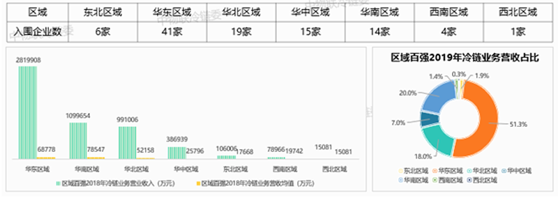 權(quán)威發(fā)布2019中國冷鏈物流百強(qiáng)企業(yè)分析報(bào)告