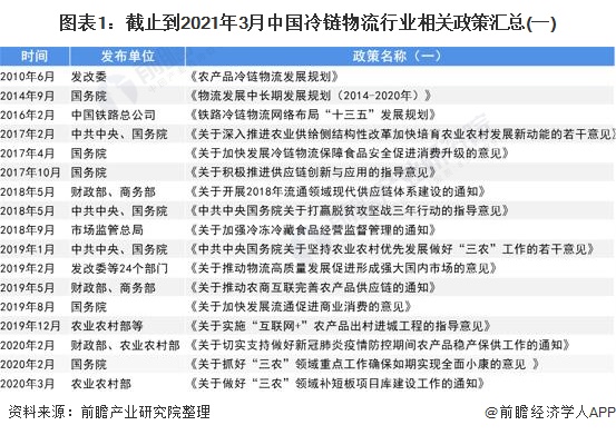 圖表1:截止到2021年3月中國冷鏈物流行業(yè)相關政策匯總(一)