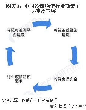 圖表3:中國冷鏈物流行業(yè)政策主要涉及內(nèi)容