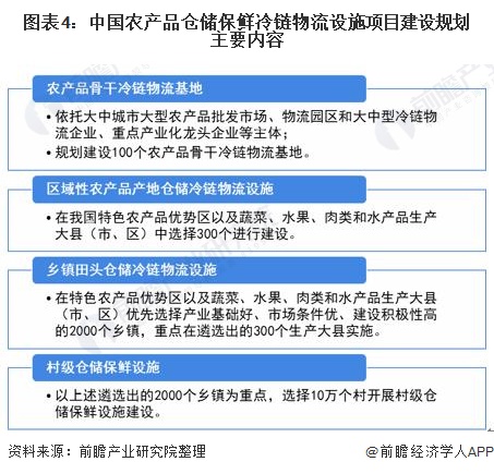 圖表4:中國農(nóng)產(chǎn)品倉儲保鮮冷鏈物流設施項目建設規(guī)劃主要內(nèi)容