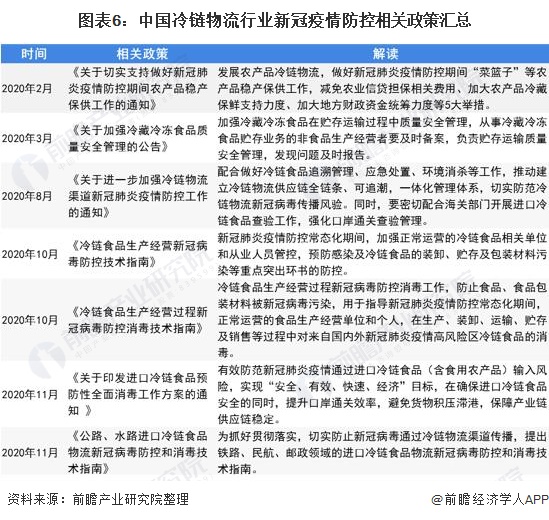 圖表6:中國冷鏈物流行業(yè)新冠疫情防控相關政策匯總