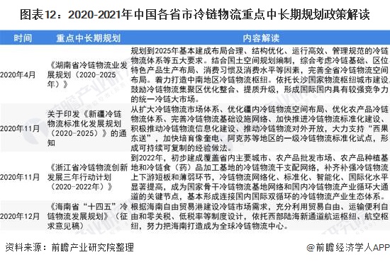 圖表12:2020-2021年中國各省市冷鏈物流重點中長期規(guī)劃政策解讀