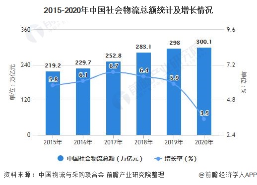 2015-2020年中國(guó)社會(huì)物流總額統(tǒng)計(jì)及增長(zhǎng)情況