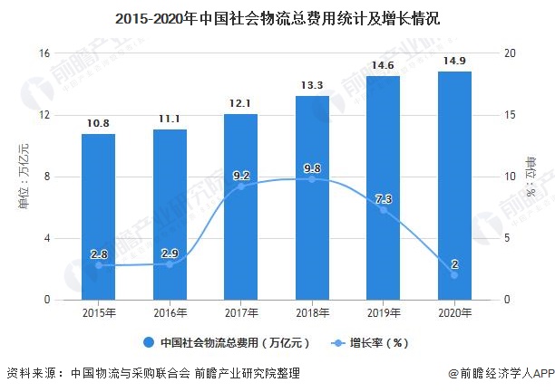 2015-2020年中國(guó)社會(huì)物流總費(fèi)用統(tǒng)計(jì)及增長(zhǎng)情況
