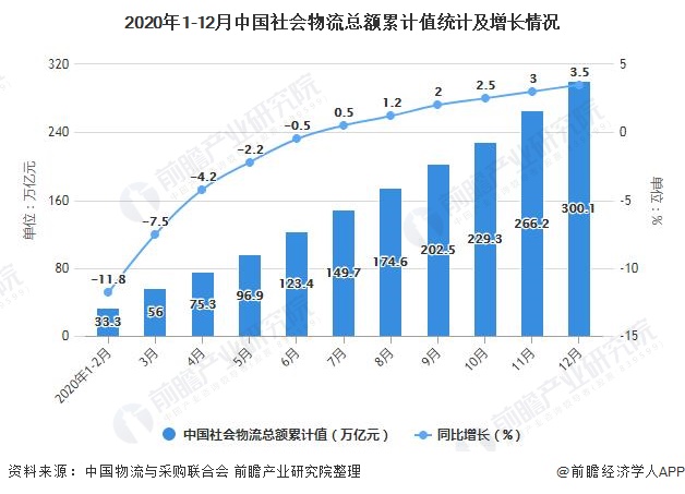 2020年1-12月中國(guó)社會(huì)物流總額累計(jì)值統(tǒng)計(jì)及增長(zhǎng)情況