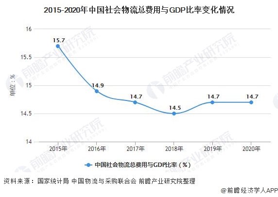 2015-2020年中國(guó)社會(huì)物流總費(fèi)用與GDP比率變化情況
