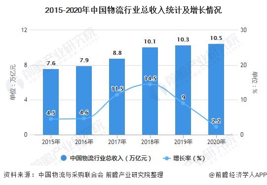 2015-2020年中國(guó)物流行業(yè)總收入統(tǒng)計(jì)及增長(zhǎng)情況