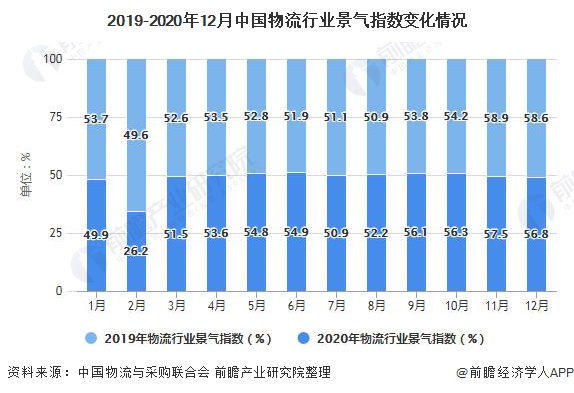 2019-2020年12月中國(guó)物流行業(yè)景氣指數(shù)變化情況