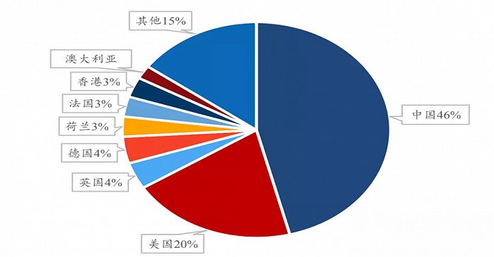 圖：2020.5-2021.4各國發(fā)出包裹占比（來源：17Track）