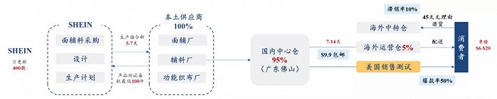 圖：SHEIN 供應鏈流程圖 （來源：物流梁言公眾號，華創(chuàng)證券綜合整理）
